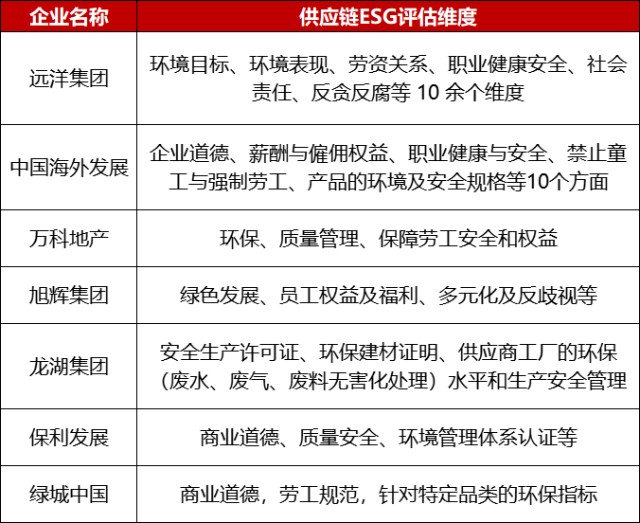 ESG评级|在供应链ESG管理方面,这些企业已经领跑了